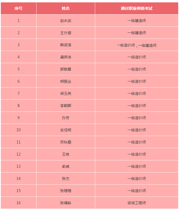 喜報(bào)！公司26名員工順利通過2020年度各類職業(yè)資格考試和職稱評(píng)審