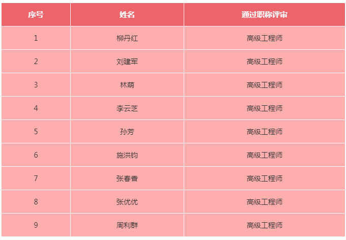 喜報(bào)！公司26名員工順利通過2020年度各類職業(yè)資格考試和職稱評(píng)審
