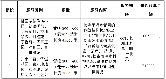 新明街道生活小區(qū)排水管網(wǎng)整治項(xiàng)目CCTV檢測、清淤項(xiàng)目招標(biāo)公告