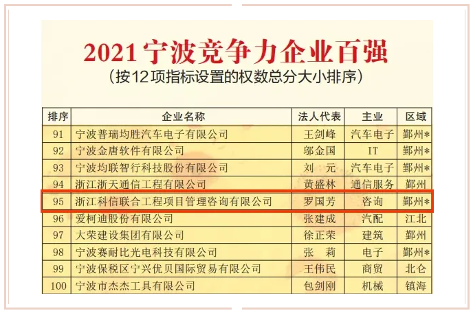 連續(xù)八年上榜！公司蟬聯(lián)2021寧波競爭力企業(yè)百強(qiáng)和寧波市服務(wù)業(yè)企業(yè)百強(qiáng)榜單