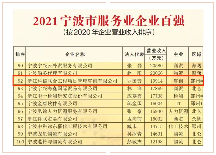 連續(xù)八年上榜！公司蟬聯(lián)2021寧波競爭力企業(yè)百強(qiáng)和寧波市服務(wù)業(yè)企業(yè)百強(qiáng)榜單