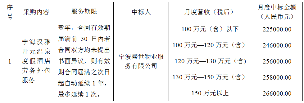 寧海漢雅開元溫泉度假酒店勞務(wù)外包服務(wù)項(xiàng)目結(jié)果公示