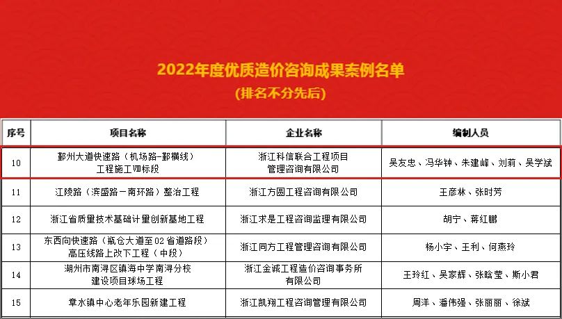 公司咨詢項(xiàng)目榮獲省造價(jià)協(xié)會(huì)“2022年度優(yōu)質(zhì)造價(jià)咨詢成果案例”