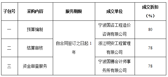 寧波市公安局高新技術(shù)產(chǎn)業(yè)開發(fā)區(qū)分局預算編制、結(jié)算審核及資金審查服務(wù)項目結(jié)果公示