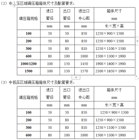 寧波華潤(rùn)興光燃?xì)庥邢薰?023年度區(qū)域調(diào)壓箱采購(gòu)項(xiàng)目補(bǔ)充文件一