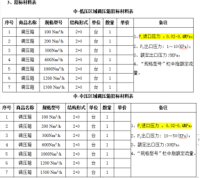 寧波華潤(rùn)興光燃?xì)庥邢薰?023年度區(qū)域調(diào)壓箱采購(gòu)項(xiàng)目補(bǔ)充文件一
