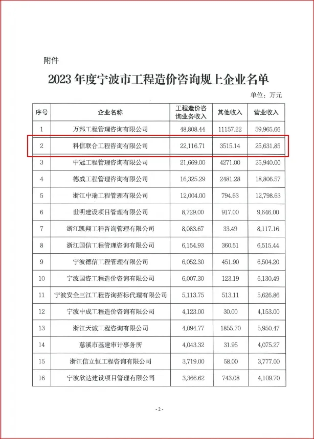 科信喜報 | 科信榮登2023年度寧波市工程造價咨詢規(guī)上企業(yè)第二名